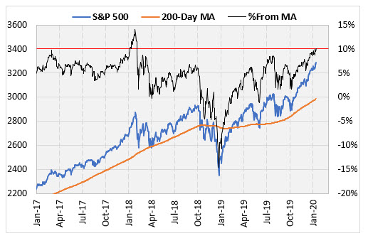 SP 200day jan 16 SP 200day jan 16