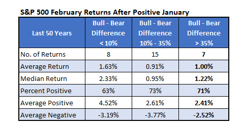SPX After Positive January (FEB)