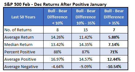 SPX After Positive January SPX After Positive January
