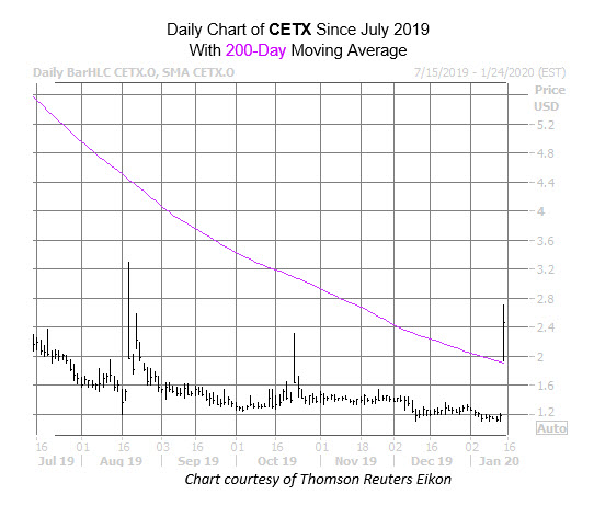 CETX Jan 15