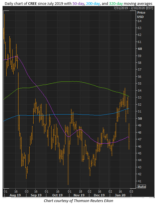 cree stock jan 30