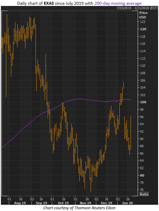 exas stock jan 22