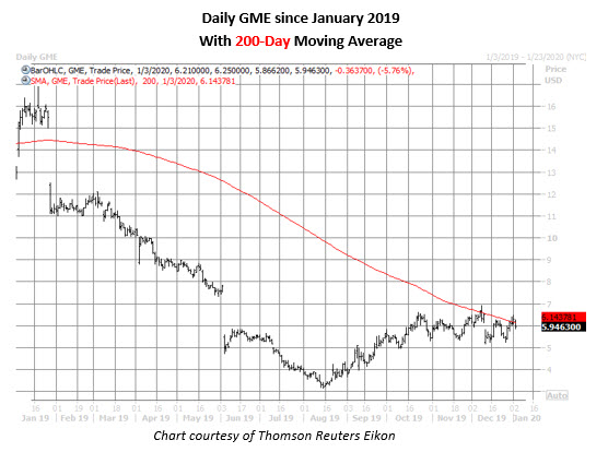 gme daily chart jan 3 gamestop daily price chart on jan 3