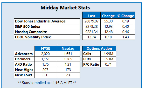 Midday Market Stats Jan 13th