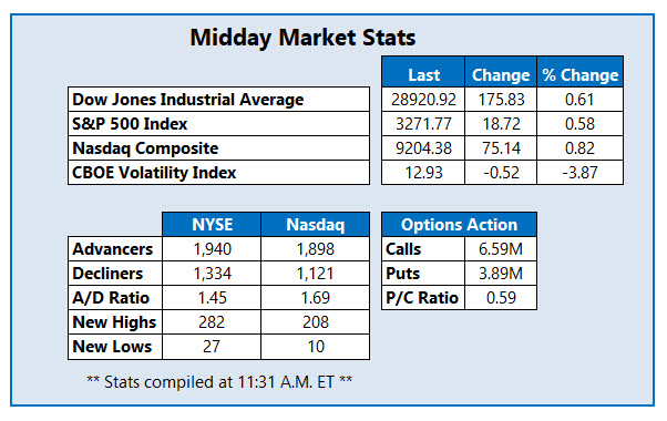 Midday Market Stats Jan 9th Midday Market Stats Jan 9th