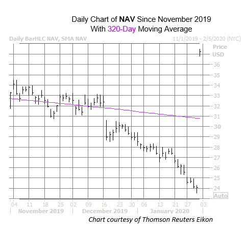NAV chart Jan 31