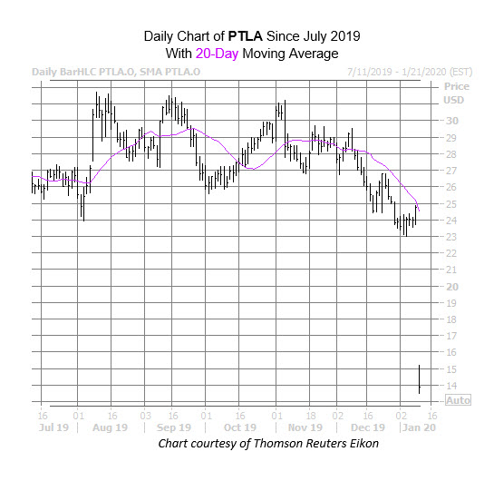 PTLA Chart Jan 10 PTLA Chart Jan 10