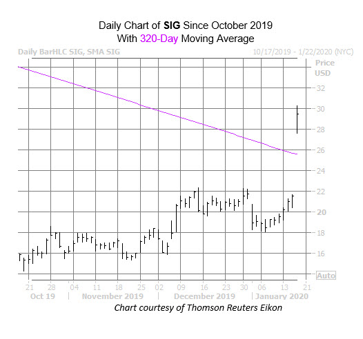 SIG Chart Jan 16