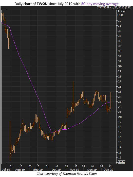 twou stock jan 17