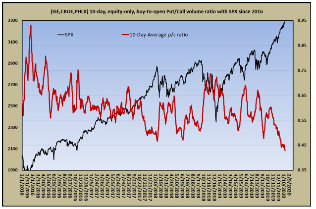 10day pc ratio 10day pc ratio