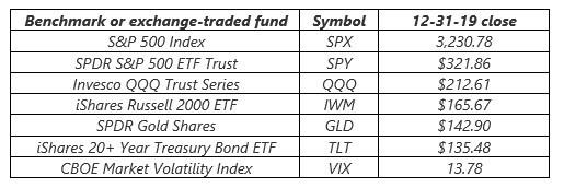 2019 us stock market closing levels 2019 us stock market closing levels
