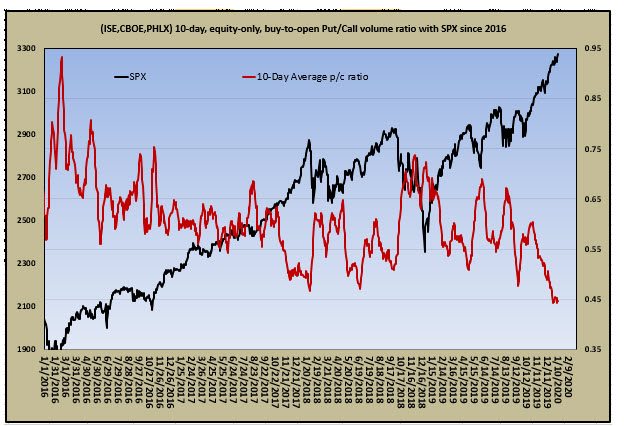 Equity Options Buyers Equity Options Buyers