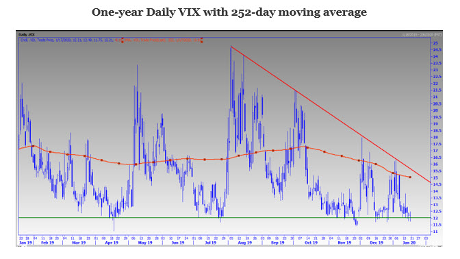 One Year Daily VIX One Year Daily VIX