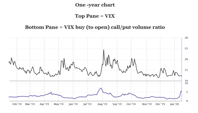 One Year VIX One Year VIX