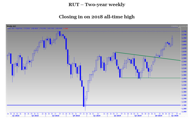 RUT 2 Year Weekly RUT 2 Year Weekly