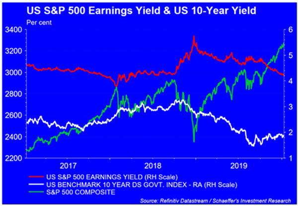 SPX yield jan 13x SPX yield jan 13x