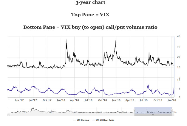 Three-Year VIX Three-Year VIX