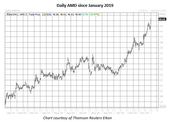 amd daily chart jan 2 amd stock daily price chart on jan 2