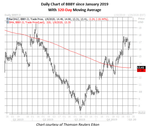 bbby daily chart jan 9 bbby stock daily price chart on jan 9