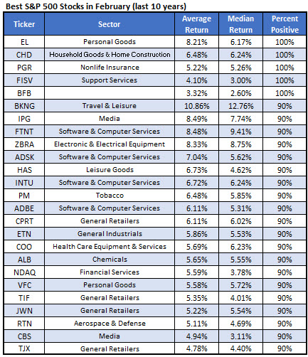 Best February Stocks Chart Best February Stocks Chart