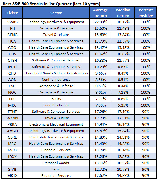 Best Stocks First Quarter Best Stocks First Quarter
