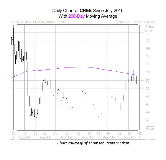 CREE Jan 29
