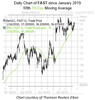 Daily FAST with 70MA