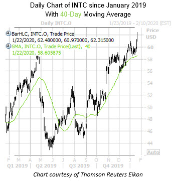 Daily INTC with 40MA