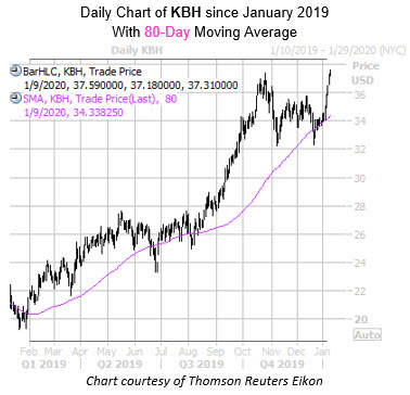 Daily KBH with 80MA