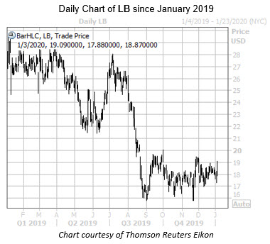 Daily LB since Jan Daily LB since Jan