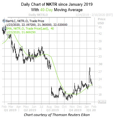Daily NKTR with 40MA
