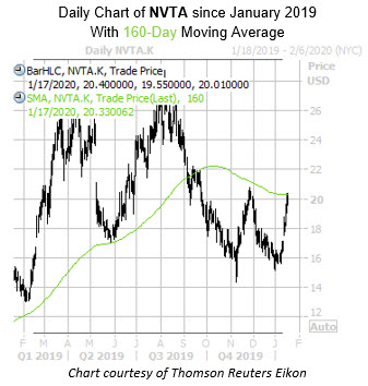 Daily NVTA with 160MA Daily NVTA with 160MA
