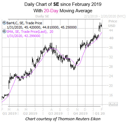 Daily SE with 20MA Daily SE with 20MA