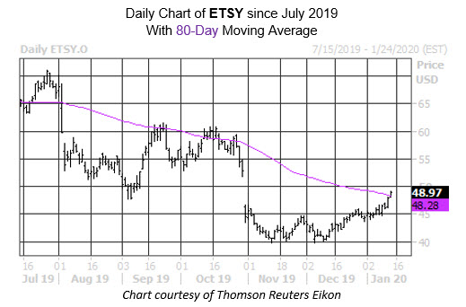 Daily Stock Chart ETSY Daily Stock Chart ETSY