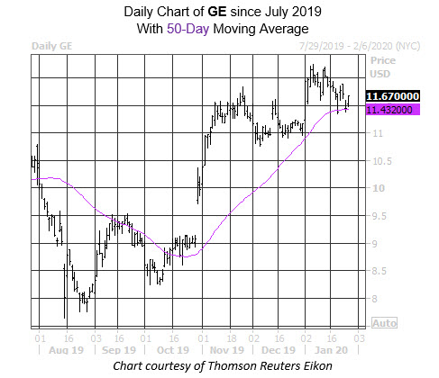 Daily Stock Chart GE
