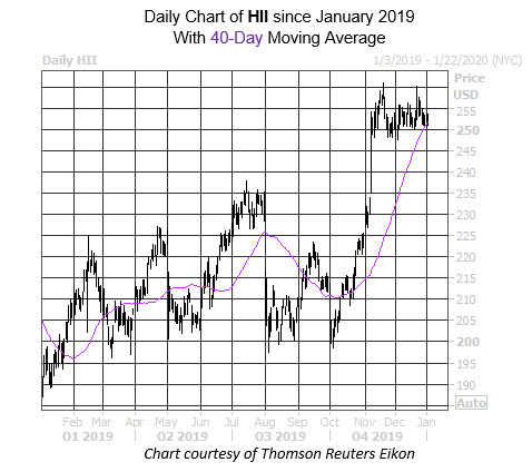Daily Stock Chart HII Daily Stock Chart HII