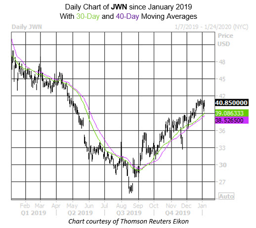 Daily Stock Chart JWN Daily Stock Chart JWN