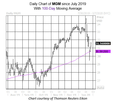 Daily Stock Chart MGM Daily Stock Chart MGM