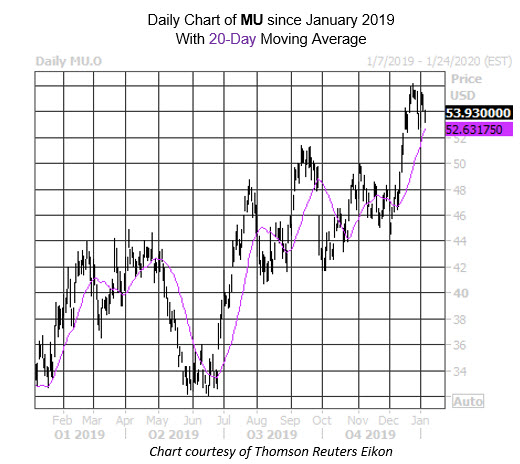 Daily Stock Chart MU Daily Stock Chart MU