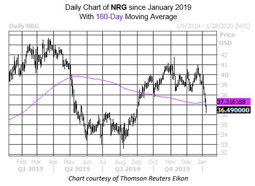 Daily Stock Chart NRG Daily Stock Chart NRG
