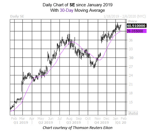 Daily Stock Chart SE Daily Stock Chart SE