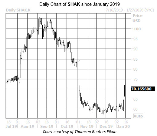 Daily Stock Chart SHAK Daily Stock Chart SHAK