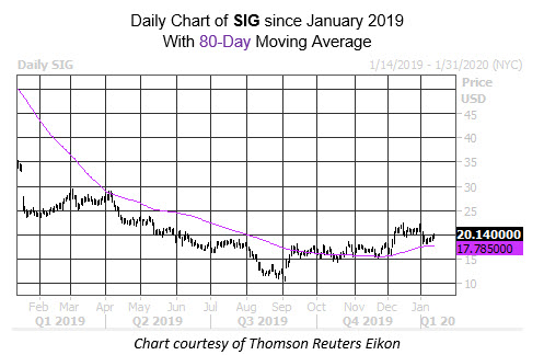 Daily Stock Chart SIG Daily Stock Chart SIG