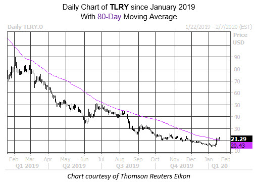 Daily Stock Chart TLRY
