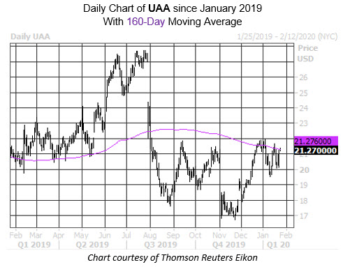 Daily Stock Chart UAA Daily Stock Chart UAA