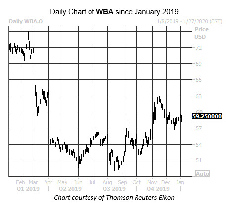 Daily Stock Chart WBA Daily Stock Chart WBA