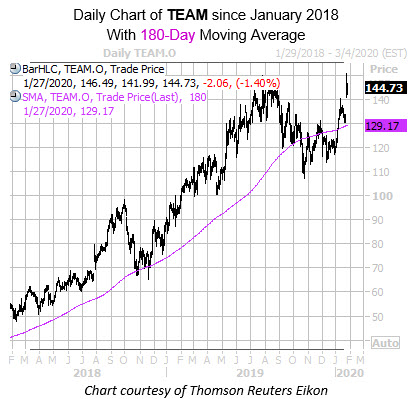 Daily TEAM with 180MA