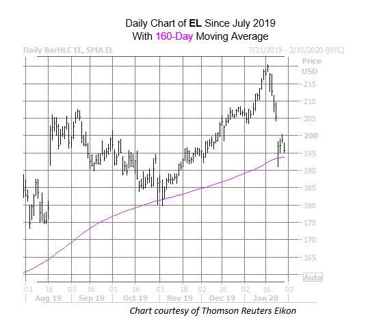 EL Chart Jan 30