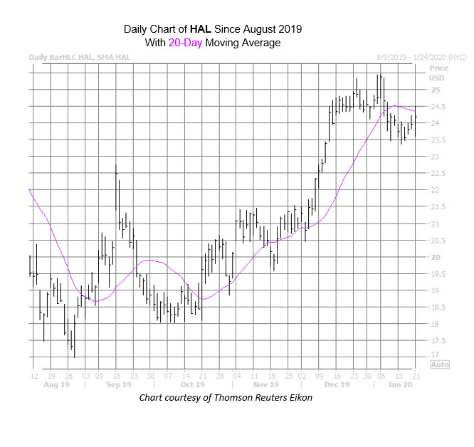 HAL Chart Jan 21