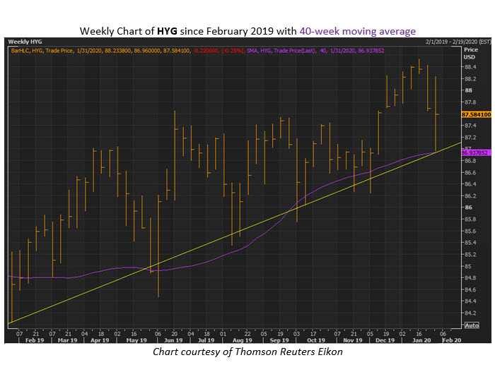 hyg chart jan 30x hyg chart jan 30x